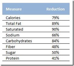 Chipotle - Improvements