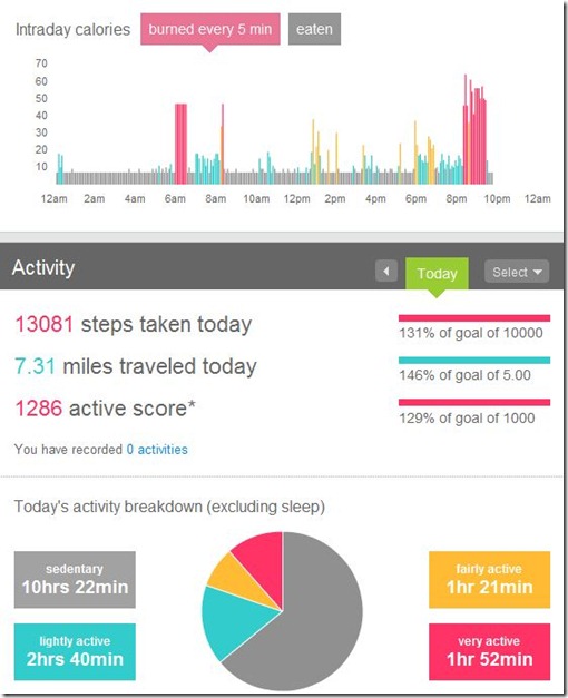 Intraday Calories - 07 JUL 2010