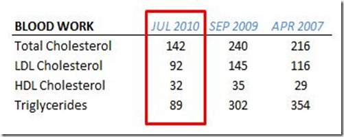 Blood Work - 28 JUL 2010