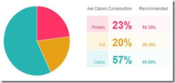 Food Report - Week 5