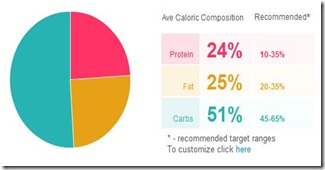 Food Report - Week 7