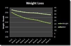 Week 9 Weight