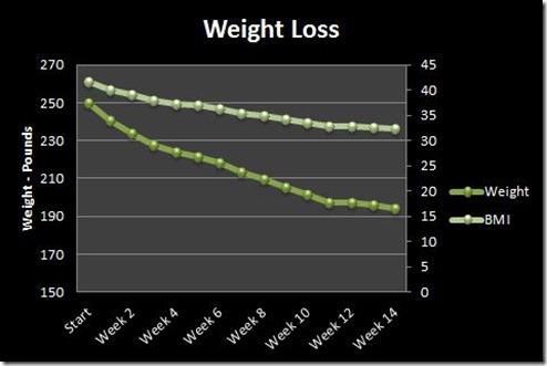 Week 14 Weight