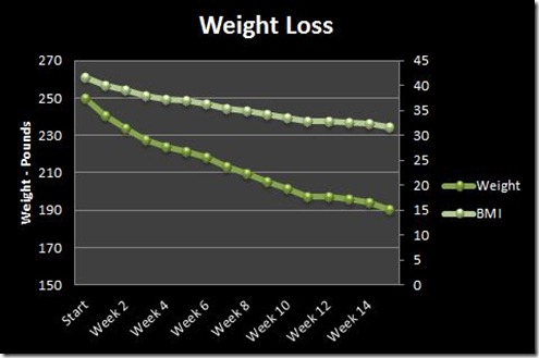 Week 15 Weight