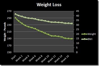 Week 17 Weight